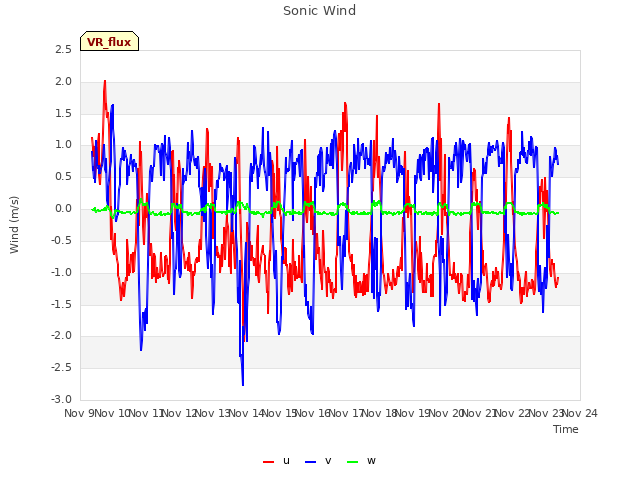 plot of Sonic Wind