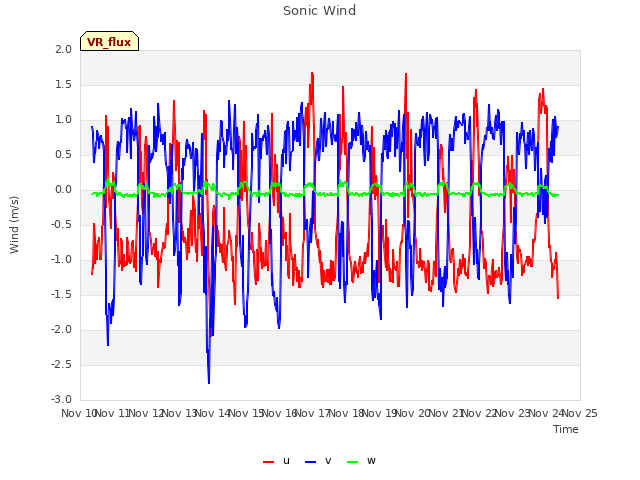 plot of Sonic Wind