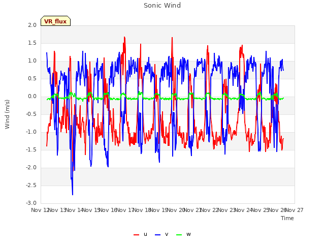 plot of Sonic Wind