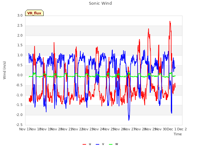 plot of Sonic Wind