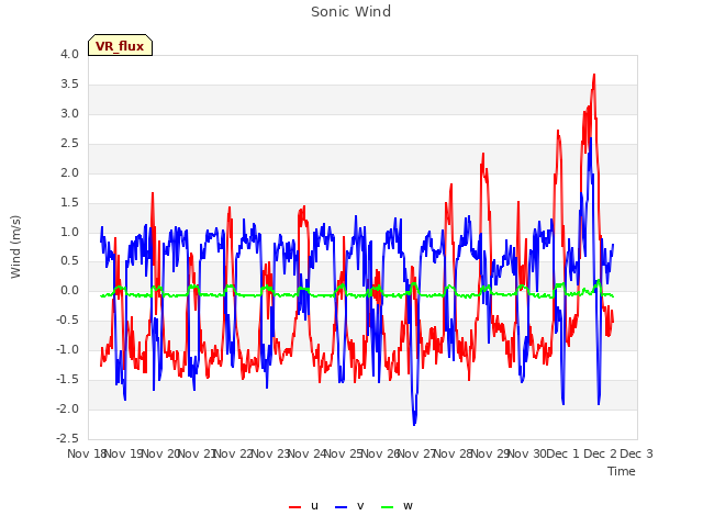 plot of Sonic Wind