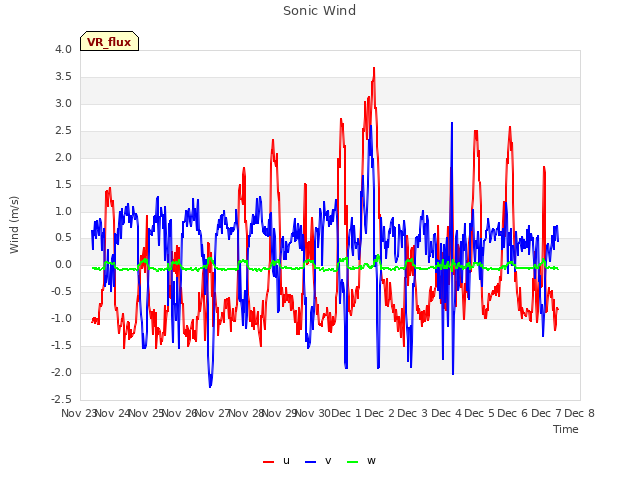 plot of Sonic Wind
