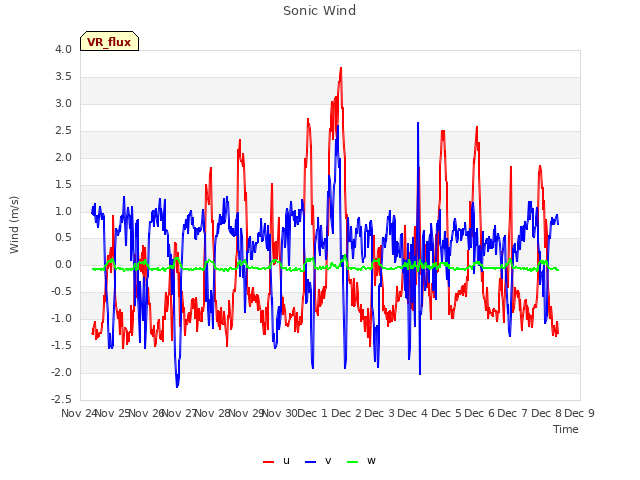 plot of Sonic Wind