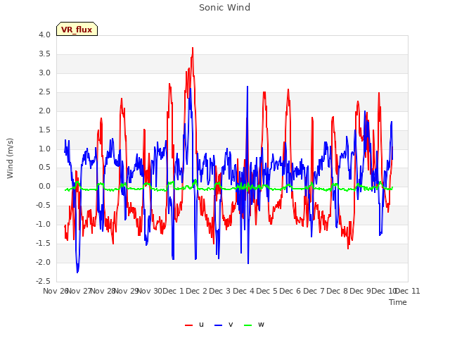 plot of Sonic Wind