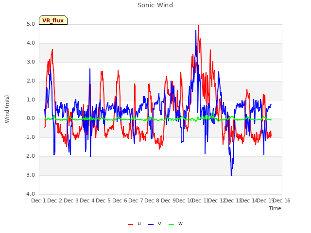 plot of Sonic Wind