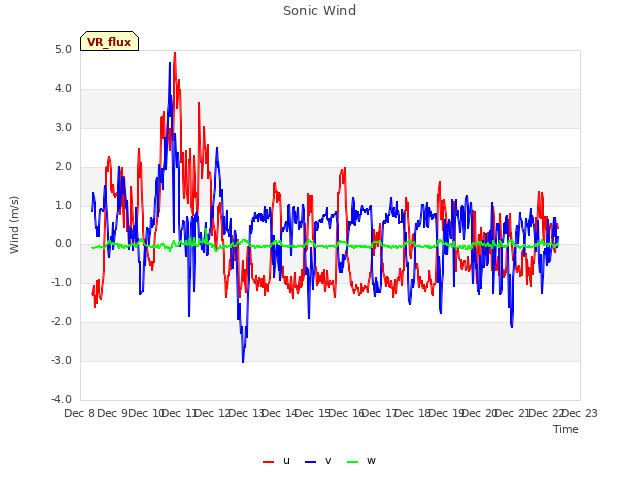 plot of Sonic Wind