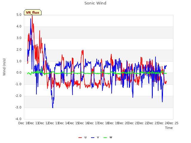 plot of Sonic Wind