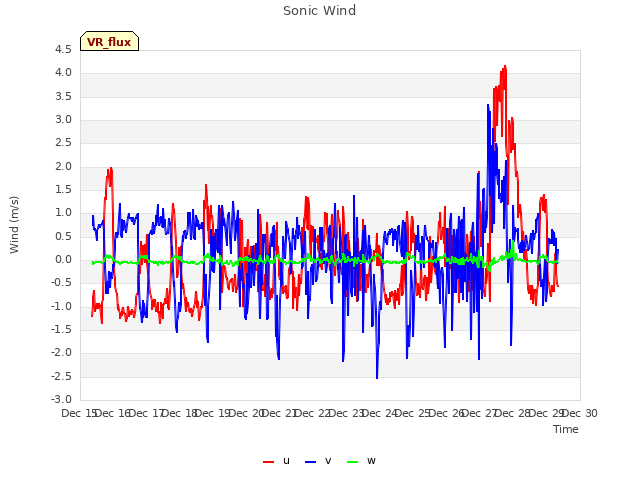 plot of Sonic Wind