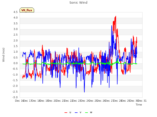 plot of Sonic Wind