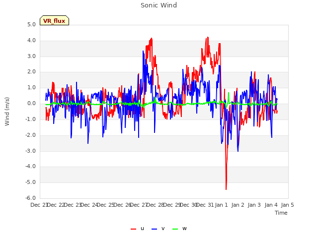plot of Sonic Wind