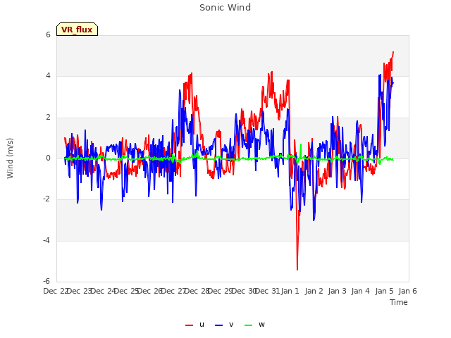 plot of Sonic Wind