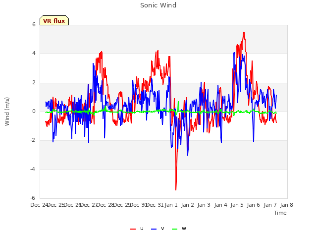 plot of Sonic Wind