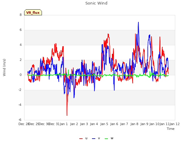 plot of Sonic Wind