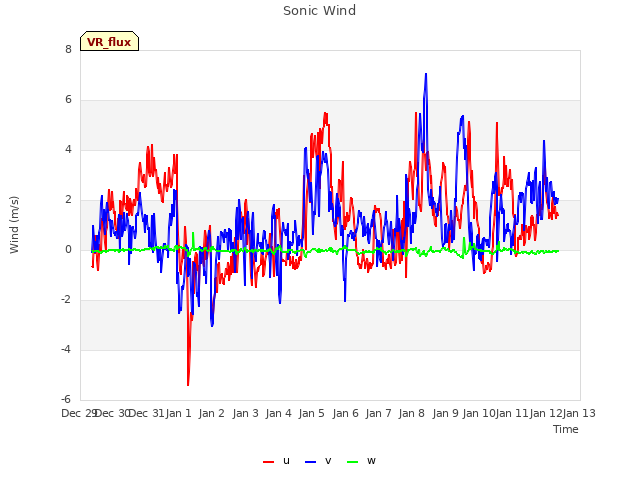 plot of Sonic Wind