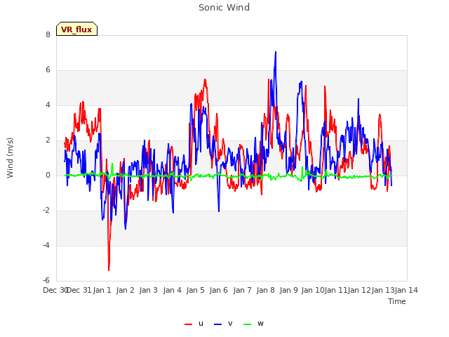 plot of Sonic Wind