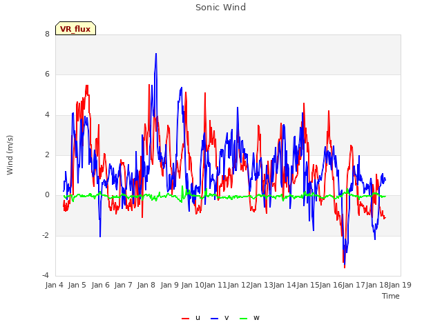 plot of Sonic Wind