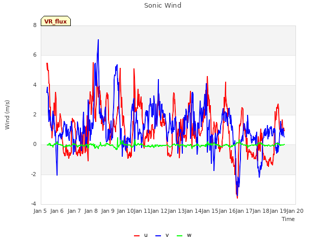 plot of Sonic Wind