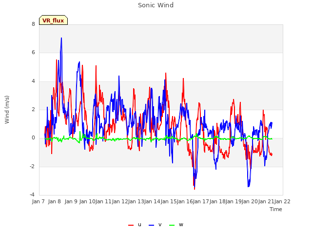 plot of Sonic Wind