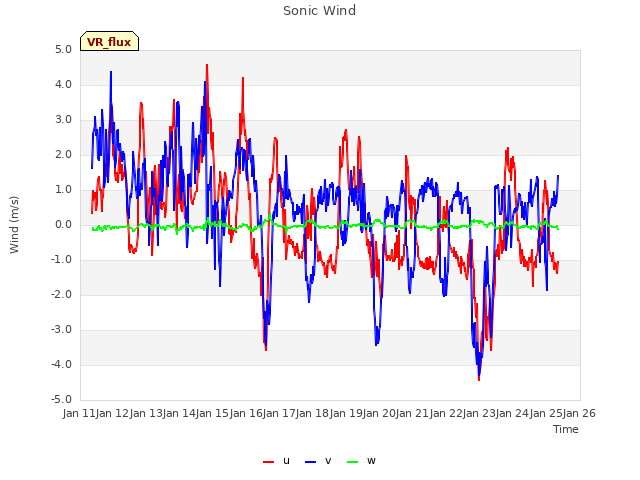 plot of Sonic Wind