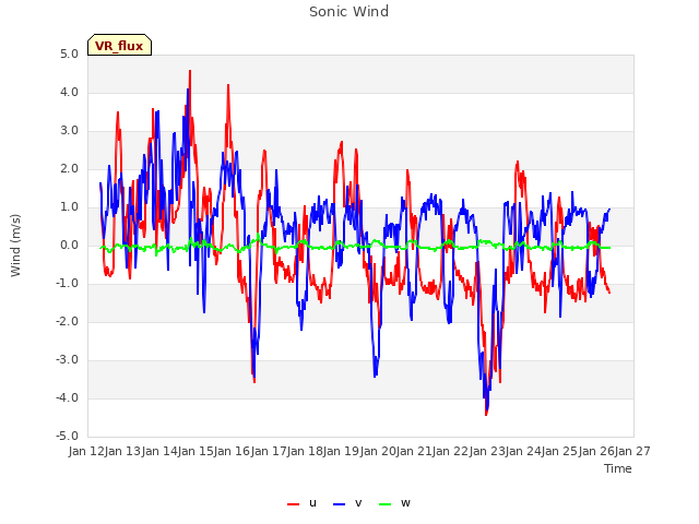 plot of Sonic Wind