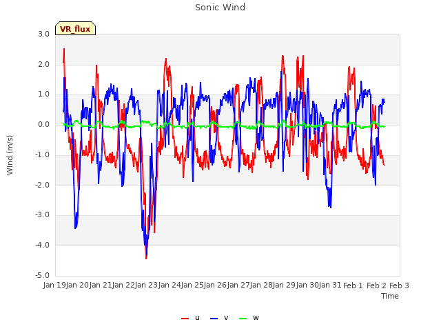 plot of Sonic Wind