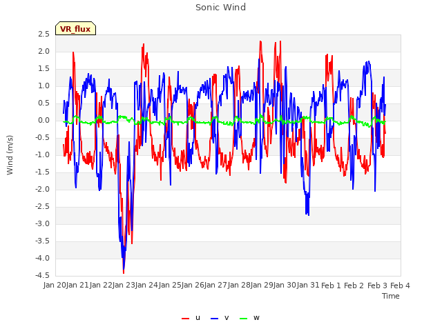 plot of Sonic Wind