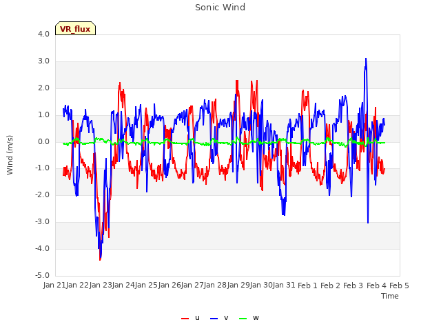 plot of Sonic Wind