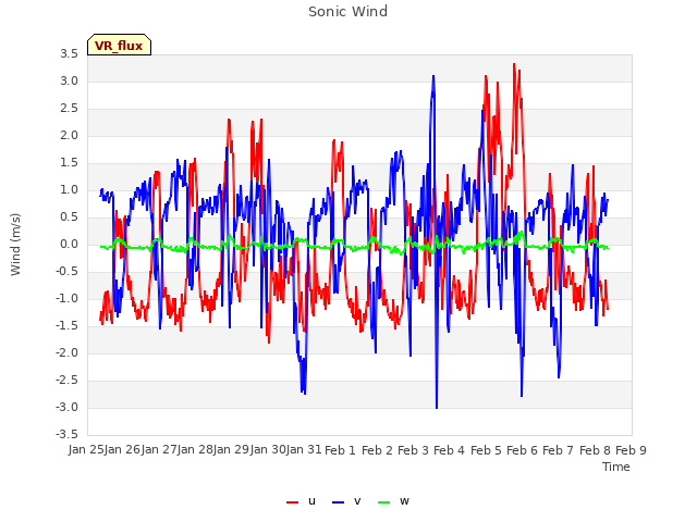 plot of Sonic Wind