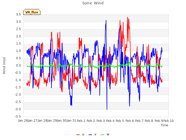 plot of Sonic Wind