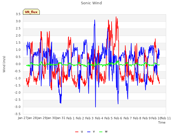 plot of Sonic Wind