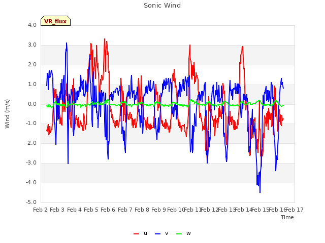 plot of Sonic Wind