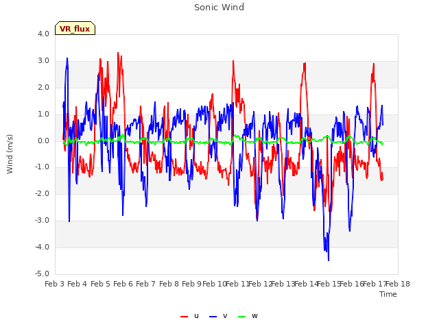 plot of Sonic Wind