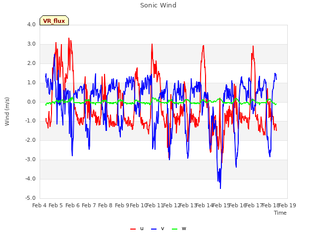 plot of Sonic Wind