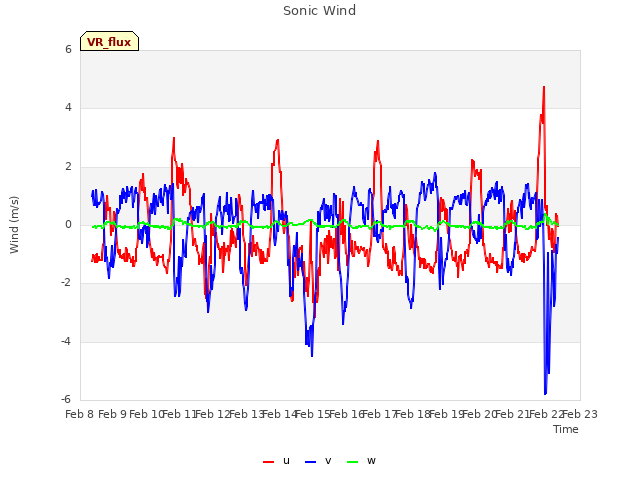 plot of Sonic Wind