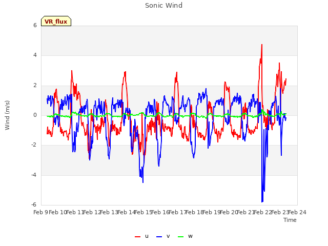 plot of Sonic Wind