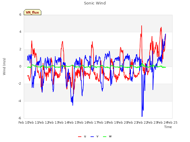 plot of Sonic Wind