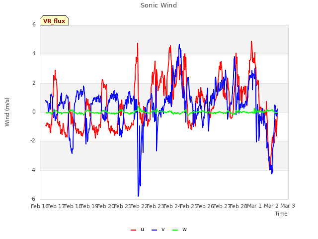 plot of Sonic Wind