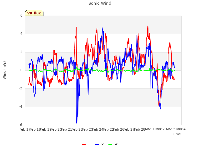 plot of Sonic Wind