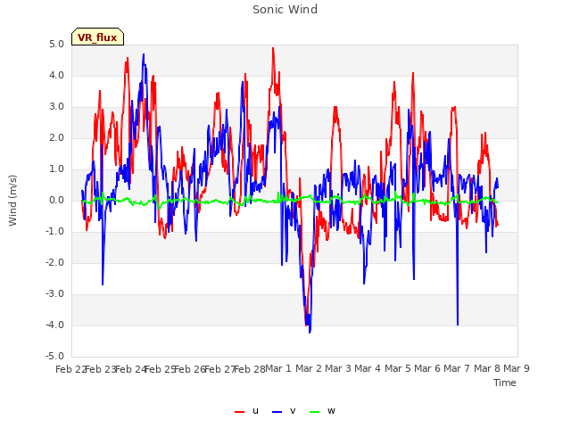 plot of Sonic Wind