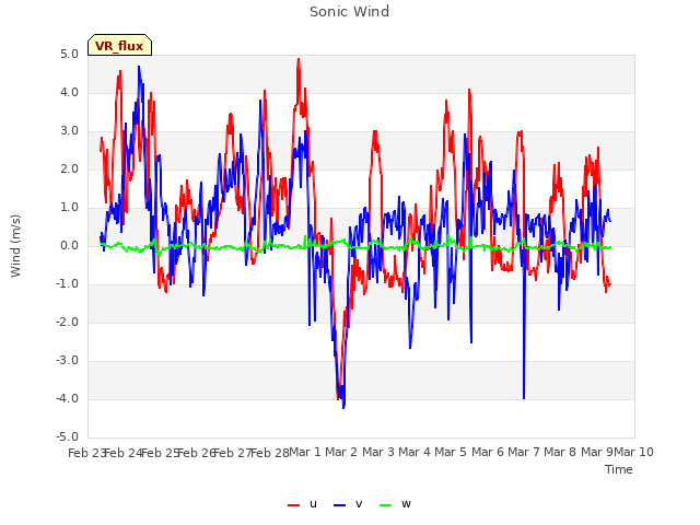 plot of Sonic Wind