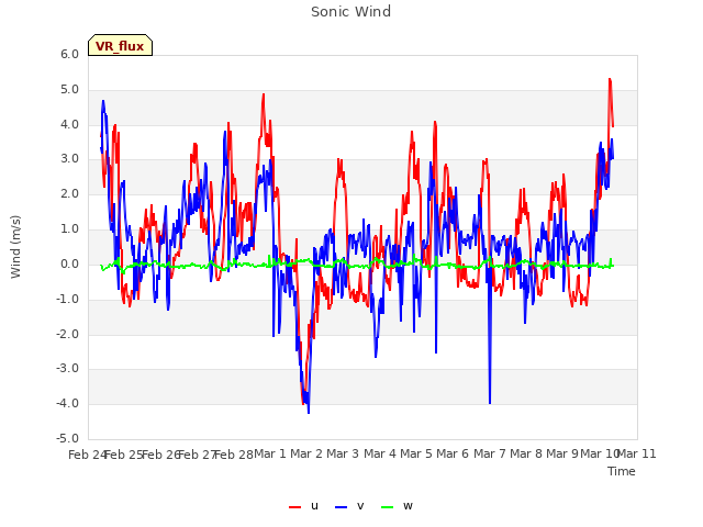 plot of Sonic Wind