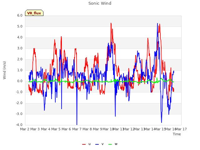 plot of Sonic Wind