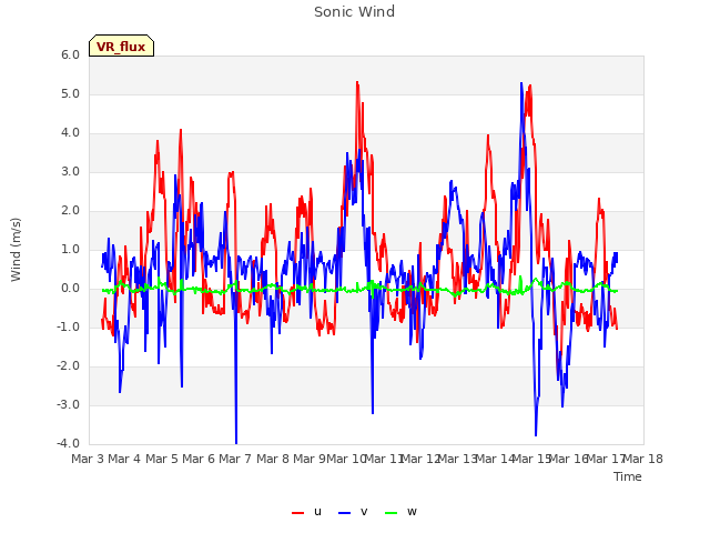 plot of Sonic Wind