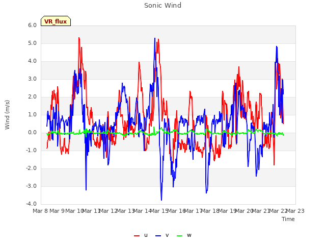 plot of Sonic Wind