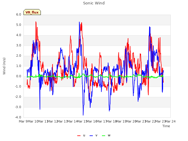 plot of Sonic Wind