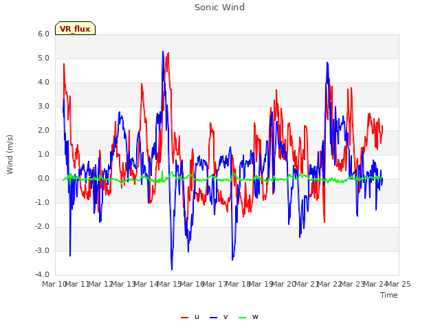 plot of Sonic Wind