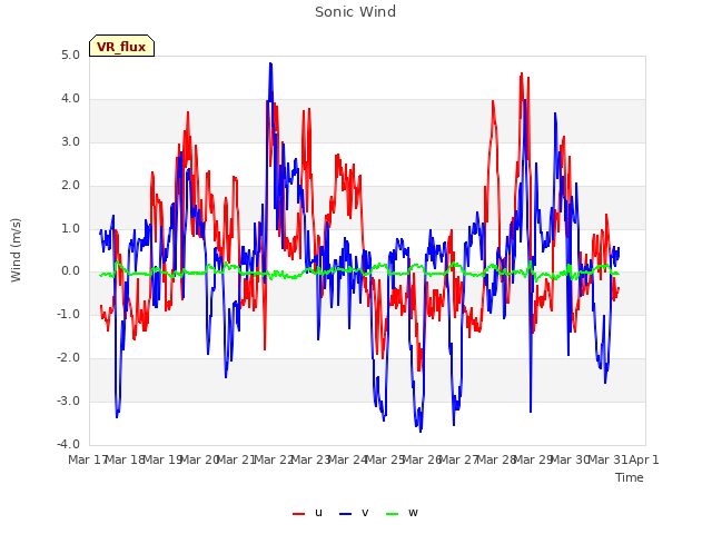 plot of Sonic Wind