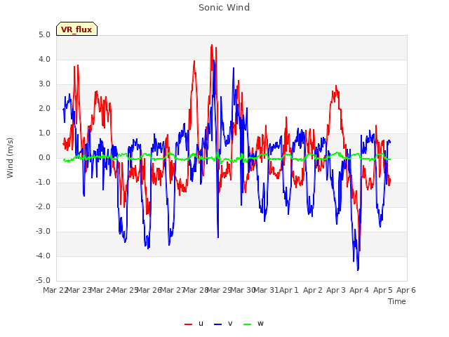 plot of Sonic Wind