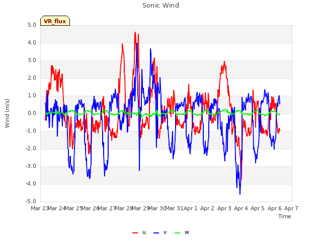 plot of Sonic Wind