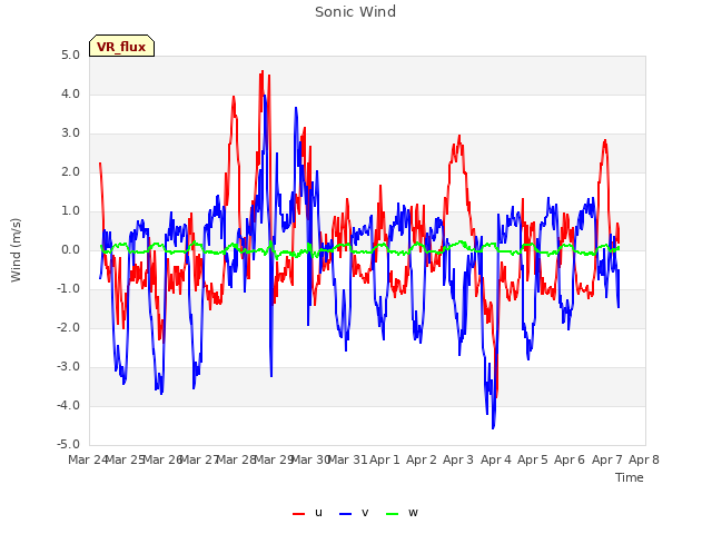 plot of Sonic Wind